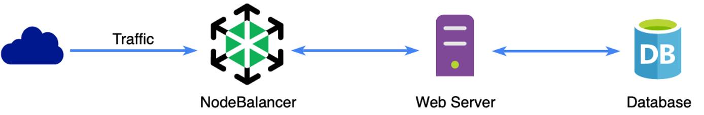 Single Web Server Flow With NodeBalancer Single Web Server Flow With NodeBalancer
